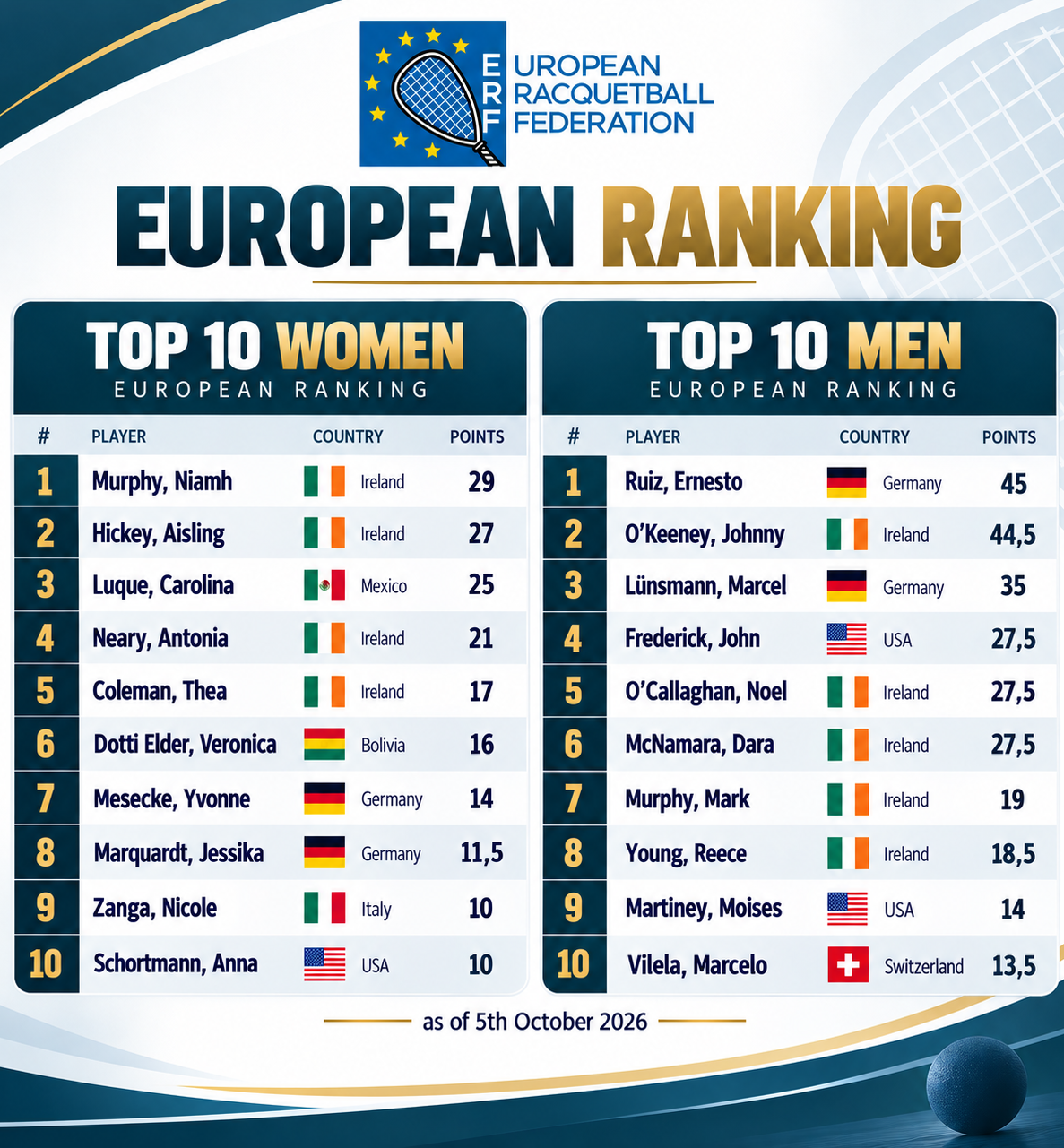 You are currently viewing European Rankings updated